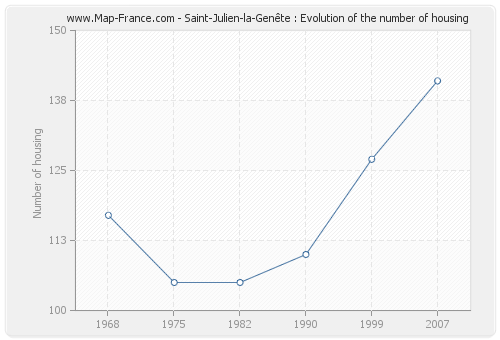 Saint-Julien-la-Genête : Evolution of the number of housing