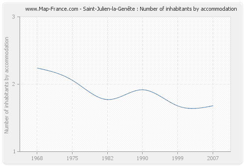 Saint-Julien-la-Genête : Number of inhabitants by accommodation