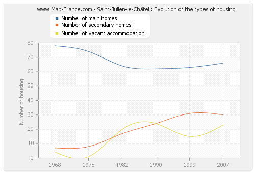 Saint-Julien-le-Châtel : Evolution of the types of housing