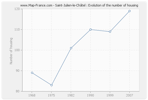Saint-Julien-le-Châtel : Evolution of the number of housing