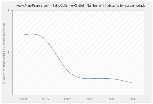 Saint-Julien-le-Châtel : Number of inhabitants by accommodation