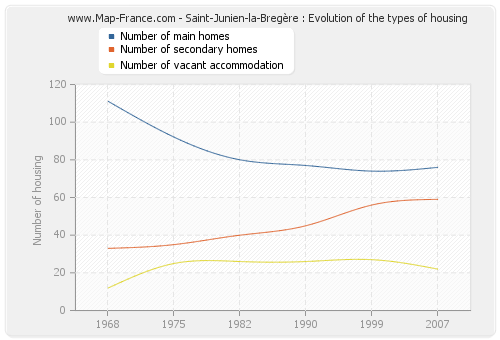 Saint-Junien-la-Bregère : Evolution of the types of housing