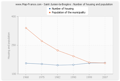 Saint-Junien-la-Bregère : Number of housing and population