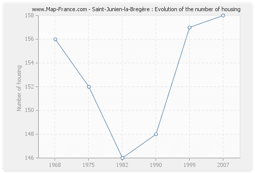Saint-Junien-la-Bregère : Evolution of the number of housing