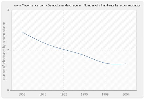 Saint-Junien-la-Bregère : Number of inhabitants by accommodation