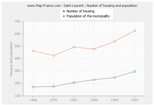 Saint-Laurent : Number of housing and population