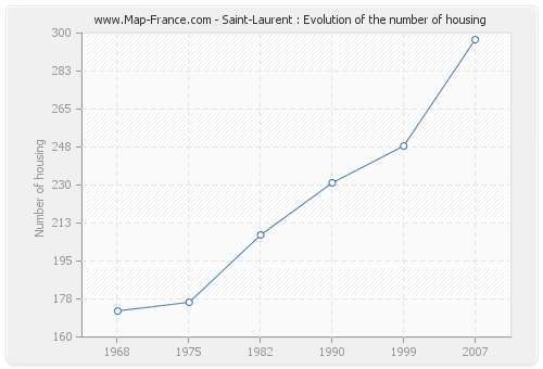 Saint-Laurent : Evolution of the number of housing