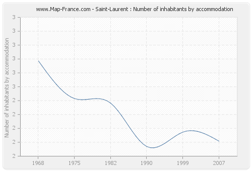 Saint-Laurent : Number of inhabitants by accommodation