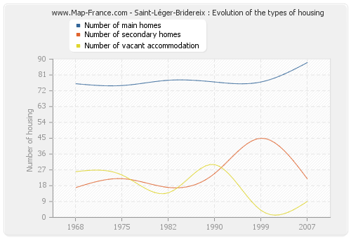 Saint-Léger-Bridereix : Evolution of the types of housing