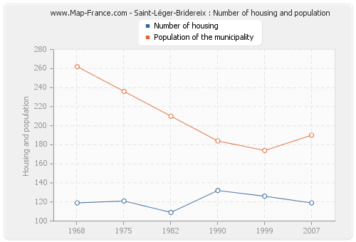 Saint-Léger-Bridereix : Number of housing and population