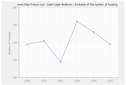 Saint-Léger-Bridereix : Evolution of the number of housing