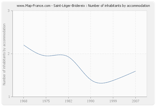 Saint-Léger-Bridereix : Number of inhabitants by accommodation