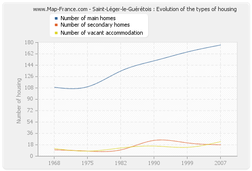 Saint-Léger-le-Guérétois : Evolution of the types of housing