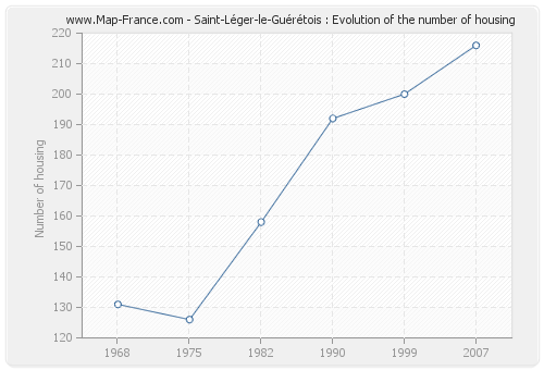 Saint-Léger-le-Guérétois : Evolution of the number of housing