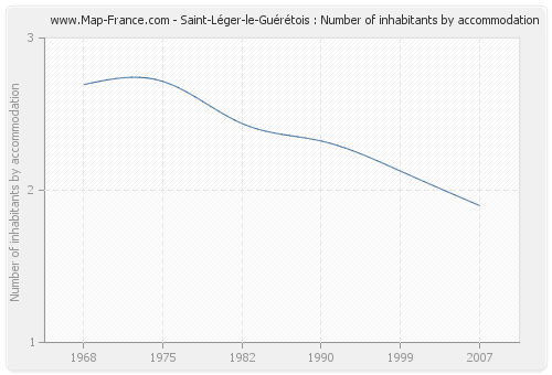 Saint-Léger-le-Guérétois : Number of inhabitants by accommodation