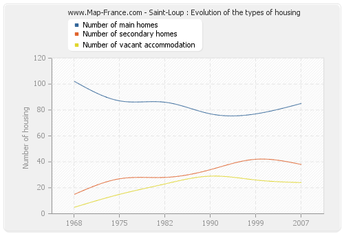 Saint-Loup : Evolution of the types of housing