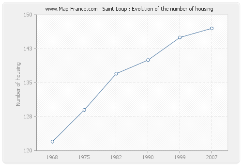 Saint-Loup : Evolution of the number of housing