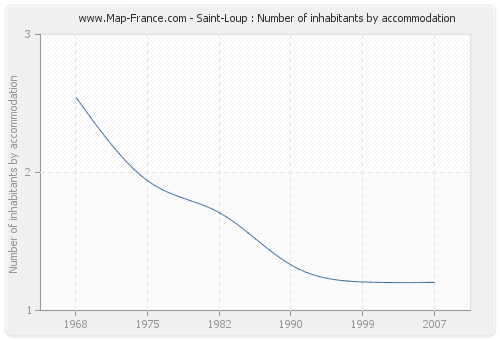 Saint-Loup : Number of inhabitants by accommodation