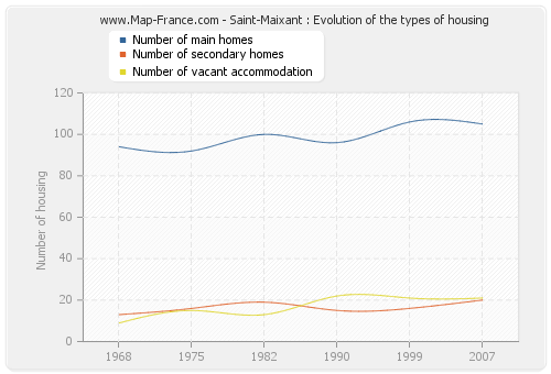 Saint-Maixant : Evolution of the types of housing