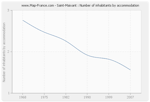 Saint-Maixant : Number of inhabitants by accommodation