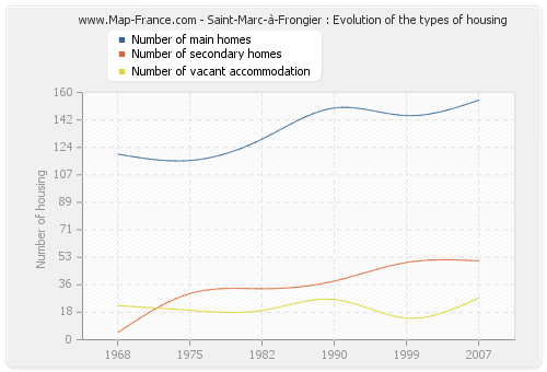 Saint-Marc-à-Frongier : Evolution of the types of housing