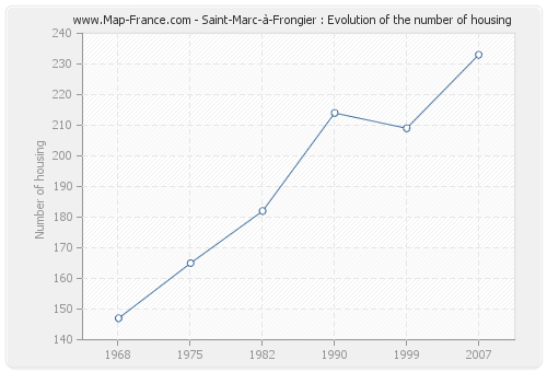 Saint-Marc-à-Frongier : Evolution of the number of housing