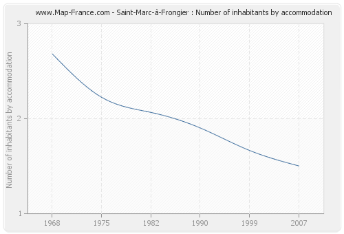 Saint-Marc-à-Frongier : Number of inhabitants by accommodation