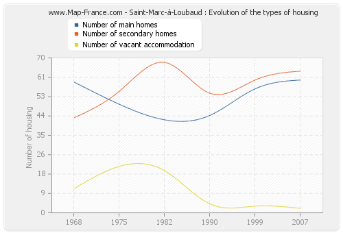 Saint-Marc-à-Loubaud : Evolution of the types of housing