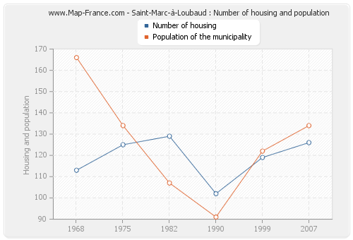 Saint-Marc-à-Loubaud : Number of housing and population