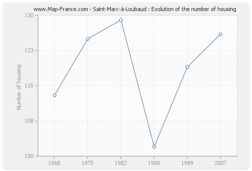Saint-Marc-à-Loubaud : Evolution of the number of housing