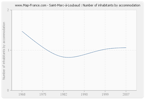 Saint-Marc-à-Loubaud : Number of inhabitants by accommodation