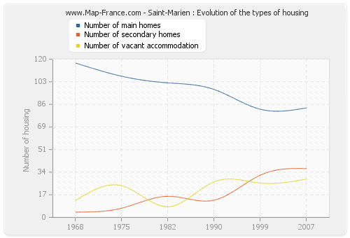 Saint-Marien : Evolution of the types of housing