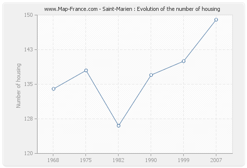 Saint-Marien : Evolution of the number of housing