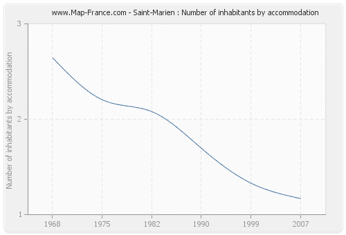 Saint-Marien : Number of inhabitants by accommodation