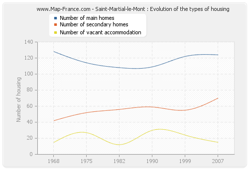 Saint-Martial-le-Mont : Evolution of the types of housing