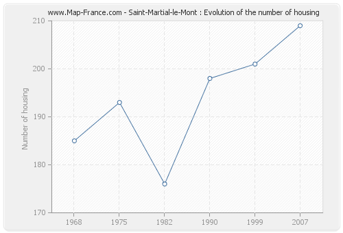 Saint-Martial-le-Mont : Evolution of the number of housing
