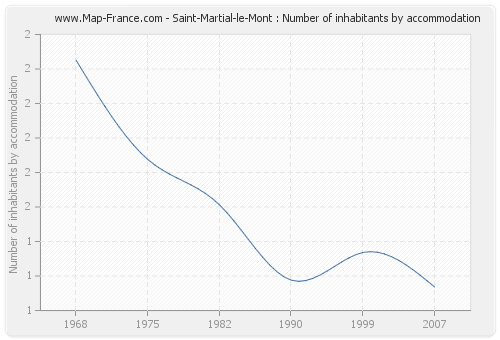 Saint-Martial-le-Mont : Number of inhabitants by accommodation