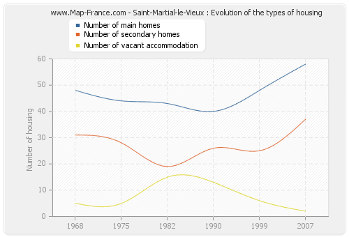 Saint-Martial-le-Vieux : Evolution of the types of housing