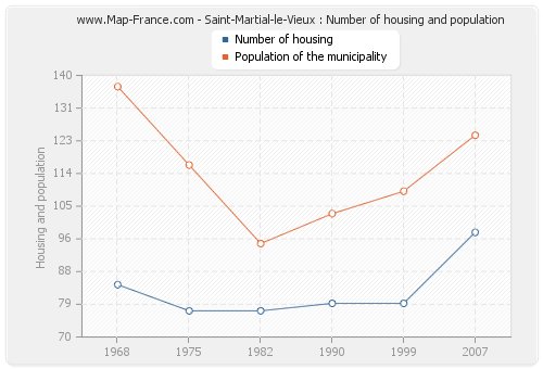 Saint-Martial-le-Vieux : Number of housing and population