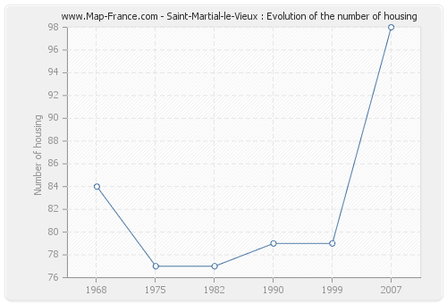 Saint-Martial-le-Vieux : Evolution of the number of housing