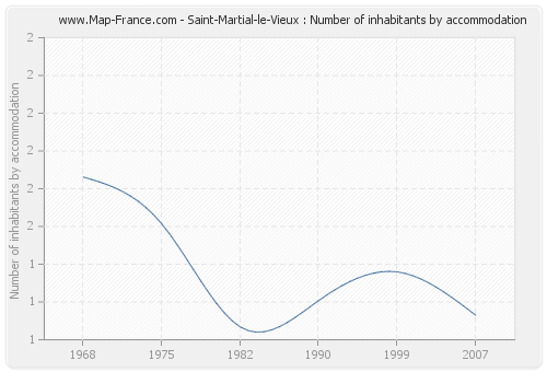 Saint-Martial-le-Vieux : Number of inhabitants by accommodation