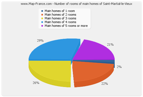 Number of rooms of main homes of Saint-Martial-le-Vieux