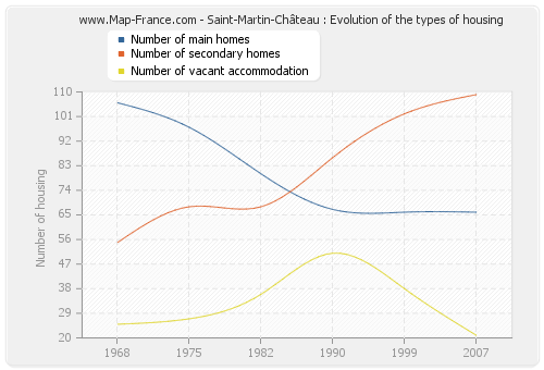 Saint-Martin-Château : Evolution of the types of housing