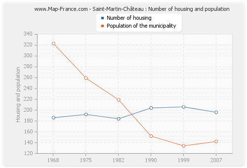 Saint-Martin-Château : Number of housing and population