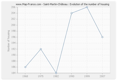 Saint-Martin-Château : Evolution of the number of housing