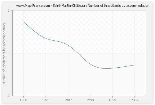 Saint-Martin-Château : Number of inhabitants by accommodation