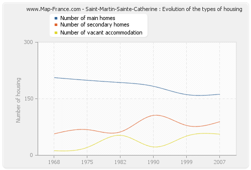 Saint-Martin-Sainte-Catherine : Evolution of the types of housing