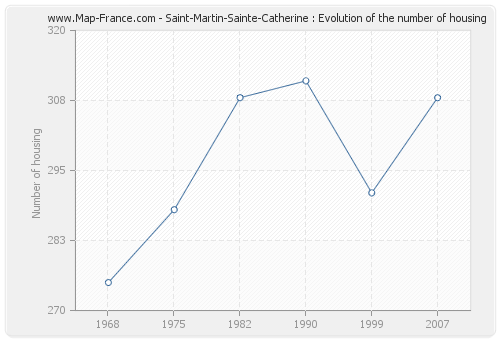 Saint-Martin-Sainte-Catherine : Evolution of the number of housing