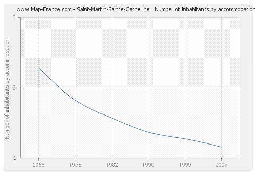 Saint-Martin-Sainte-Catherine : Number of inhabitants by accommodation