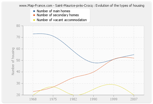 Saint-Maurice-près-Crocq : Evolution of the types of housing